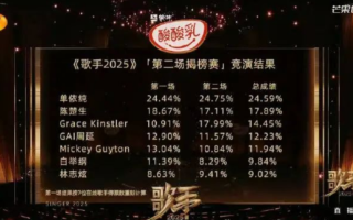 歌手2025第二期爆冷！林志炫淘汰引争议，陈楚生高音翻车，阿云嘎挑战失败引热议